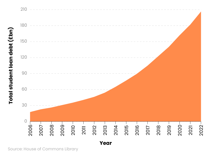 Area graph showing total UK student loan debt statistics between 2006 and 2022